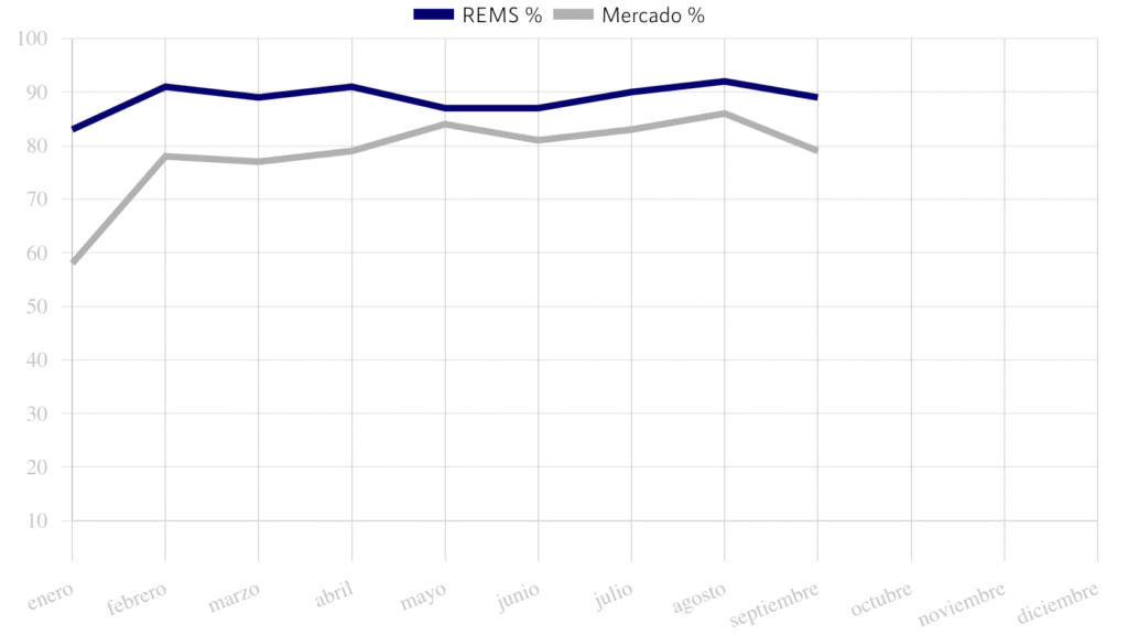 stats September spanish