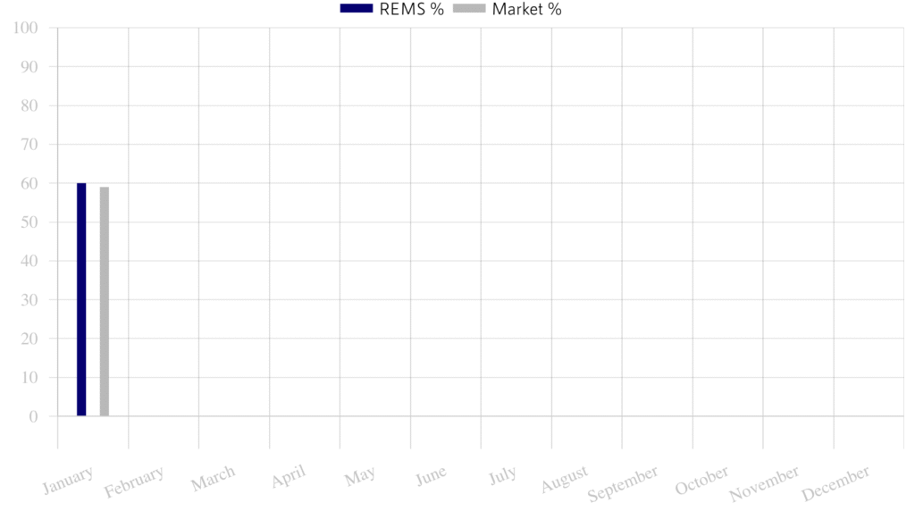 January stats Occupancy